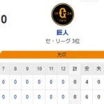 【0-0】ホークス引き分けで交流戦単独首位！！大関9回3安打8奪三振無失点の好投