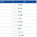 【ソフトバンク対巨人3回戦】8（三） リチャード　9（中） オコエ 瑠偉