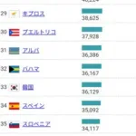 【悲報】去年の日本の1人あたりGDP、スペインとスロベニア、ブルネイに抜かれ世界38位・・・・・