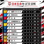 交流戦、2位が6チームいる模様ｗｗｗｗｗｗｗ