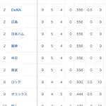 【悲報】交流戦順位表ｗｗｗｗｗｗｗｗｗｗｗｗｗｗ