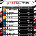 現在の交流戦順位表ｗｗｗｗｗｗｗｗｗｗ