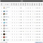 【交流戦順位スレ】ソ-デ広日神中西-/ロ/-オ巨=楽ヤ【6/12】