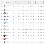 【悲報】交流戦順位表wwwwwwwwwwww