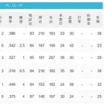 パ・リーグ 順位表 (6/12)