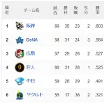 中日、今日勝てば6連勝で勝率5割！ ヤクルト「借金独占」へ