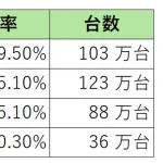 【朗報】Switch2の4日間売上、日本国内だけで推定100万台以上か