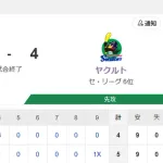 【試合結果】ヤクルト4-5☓ロッテ　暴投でサヨナラ負けし4連敗…伊藤が2点タイムリー