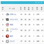 パ・リーグ 順位表 (6/13)