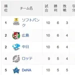 パ・リーグ「おいおいおい　中日強すぎるじゃねーか！」