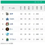 【6/13】●●●●●●●●●●●●●●●●●●●●●東京 ●中日 読売○○ 広島○○○ 横浜○○○○○