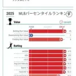アーロン・ジャッジさんの守備指標、メジャーで今季トップクラスであることが判明