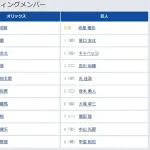 【オリックス対巨人1回戦】4（中） 丸 佳浩　6（指） 大城 卓三