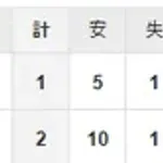 【試合結果】 6/14 中日 1-2 西武　高橋宏斗8回2失点も打線援護できず、、
