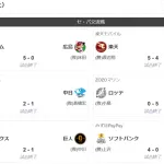 ヤクルト一人勝ちｗｗｗｗｗｗｗｗｗｗｗｗｗ
