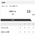 【2軍 日本ハムvs.オイシックス】13-1で勝利！