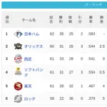 パ・リーグ 順位表 (6/14)