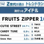 【朗報】フルーツジッパー、ガチで天下をとるｗｗｗｗｗｗｗｗｗｗｗｗｗ