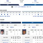 【ドラゴンズ実況】 6/14 中日 vs 西武（ベルーナドーム）14:00~　先発：高橋宏斗【中継:中京TV　フジTWO　DAZN他】