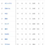 【6/14】交流戦順位表wwwwwwwwwwwwwwwwwwwwwwwwwwwwwwwww