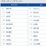 【オリックス対巨人2回戦】巨人三塚　8番DHでプロ初スタメン！　前日に支配下
