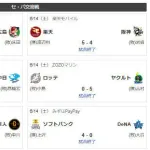 【悲報】本日の交流戦、パリーグ全勝・セリーグ全敗でゲーム差縮まらず