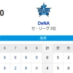 【4-0】ホークス勝利！！上沢7回5安打7奪三振無失点の好投　秋広が移籍後初の先制ホームラン　川瀬が2本のタイムリーなど