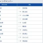 【オリックス対巨人3回戦】6(指) 大城 卓三 9(捕) 甲斐 拓也