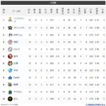 【悲報】セ・リーグさん、全チーム交流戦の貯金0ｗｗｗｗｗｗｗｗｗｗｗｗｗｗｗｗｗｗ