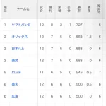 交流戦順位表wwwwwwwwwwwwwwwwwwwwwwwwwwwww
