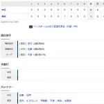 【試合結果】 6/15 中日 0-1 西武　完封負け・・松葉8回1失点も打線僅か4安打・・
