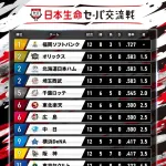 パリーグ全勝　交流戦順位が大変なことになるｗｗｗｗ