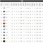 【悲報】セ・リーグさん、全チーム交流戦の貯金0ｗｗｗｗｗｗｗ