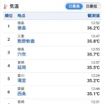 【悲報】日本の6月、36.2℃