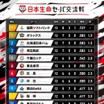 今年のセ・パ交流戦wwwww