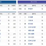 ドラゴンズ、5番サードに西武佐藤を抜擢