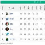 【6/17】●●●●●●●●●●●●●●●●●●●●●東京 ●●●●中日 読売● 広島 横浜○○