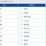 【巨人対日本ハム1回戦】2（三） 坂本 勇人　4（二） 吉川 尚輝　7（捕） 甲斐 拓也