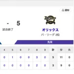 【試合結果】中日 3-5 オリックス マラー6回2失点 佐藤1安打2出塁1打点