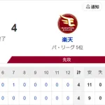【試合結果】ヤクルト4-4楽天　内山タイムリー2本で3打点！高梨5回3失点