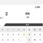 【2軍 日本ハムvs.西武】8-2で勝利！