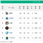 【6/18】●●●●●●●●●●●●●●●●●●●●●●東京 ●●●中日 読売 広島○ 横浜○○○