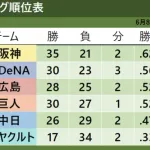 【悲報】人気のセ・リーグ、実力のセ・リーグになってしまった最大の理由ｗｗｗｗｗｗｗｗ