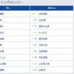 【巨人対日本ハム2回戦】6（捕） 岸田 行倫　8（中） オコエ 瑠偉
