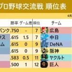 【セ・パ交流戦】ここまでセ29勝・パ46勝　上位6チーム全てパ・リーグ独占