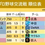 交流戦、15年ぶりのパリーグ上位独占まっしぐら（セ２９勝・パ４６勝）