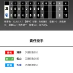 オリックス 中日に3対6で敗北‥連勝５でストップ　先発の九里亜蓮が今季最短４回77球４失点で降板