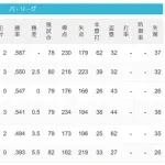パ・リーグ 順位表 (6/18)