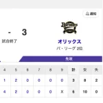 【試合結果】中日 6-3 オリックス 10安打6得点の猛攻で連敗ストップ！点を取られてもボスラーの逆転3ランなどで突き放す！！！
