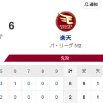 【試合結果】ヤクルト2-6楽天　ランバート5回途中5失点　岩田にタイムリー